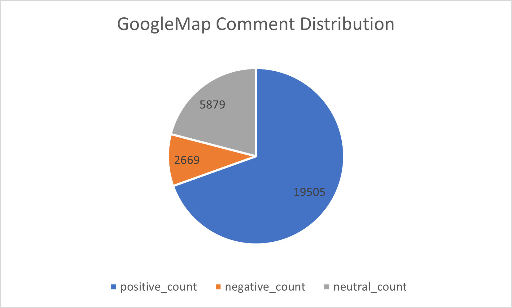 distribution of sentiment