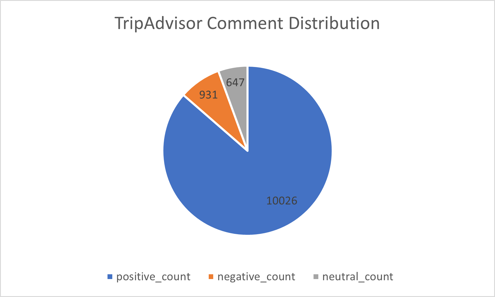 distribution of sentiment2